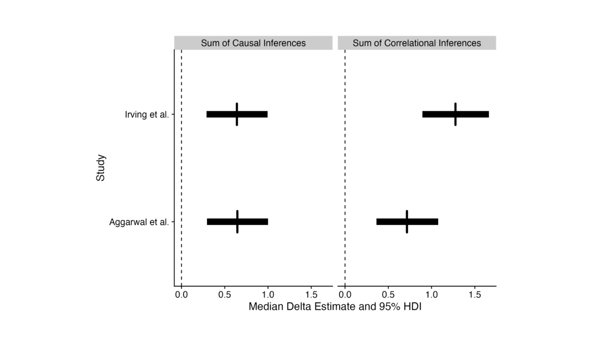 Figure 3. Comparing delta and its 95% HDI in the original and replication data f