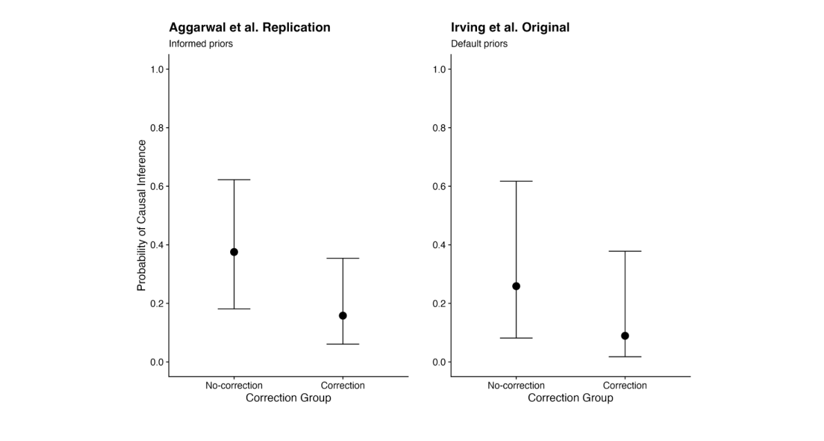 Figure 4. Lower predicted probability of making a mistaken causal inference in t