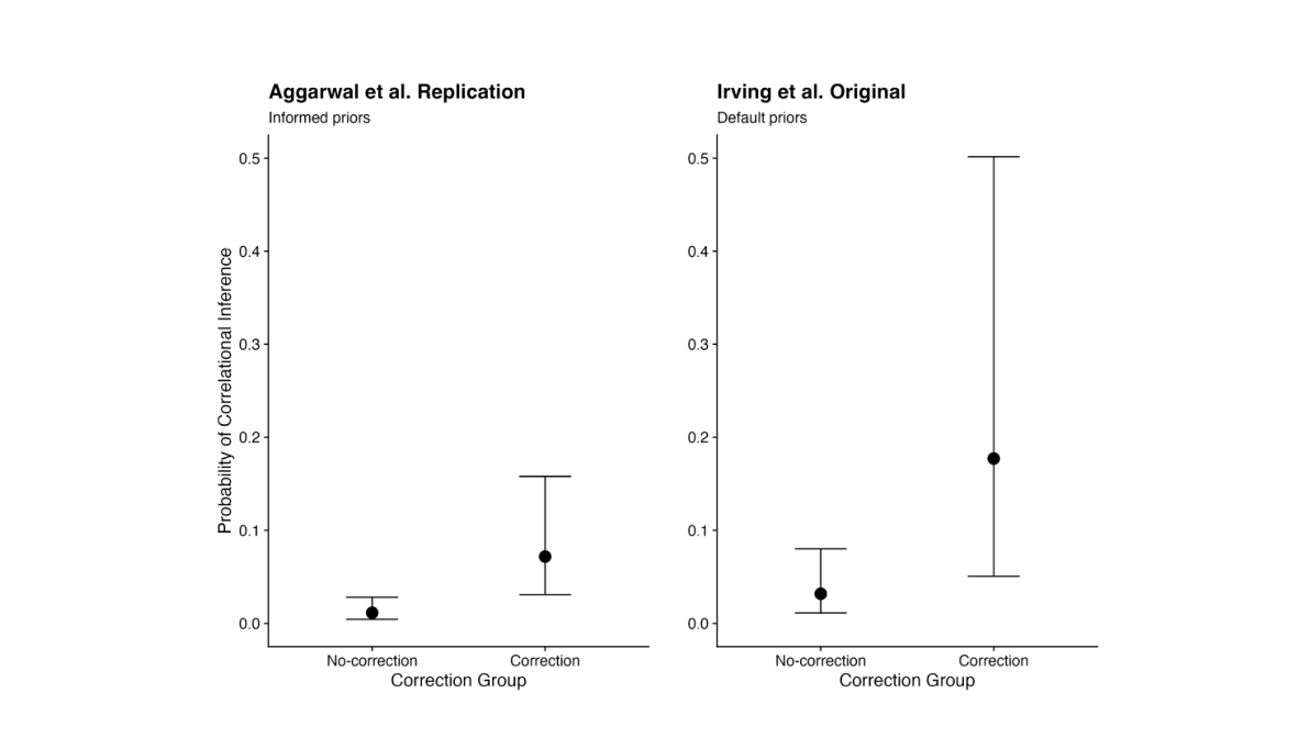 Figure 5. Higher predicted probability of making a correlational inference in th
