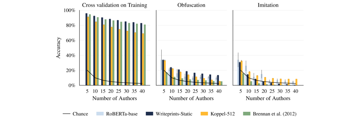 Figure 1. Reproduction of the adversarial stylometry experiment in Brennan et al