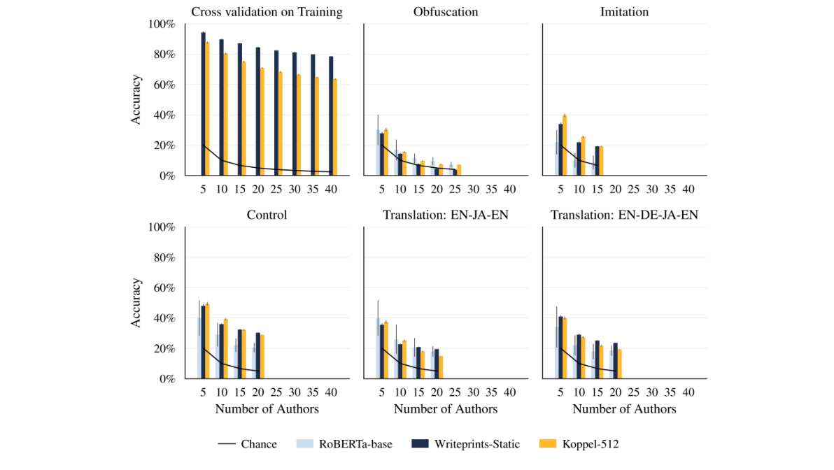 Figure 2. Replication of the adversarial stylometry experiment in Brennan et al.